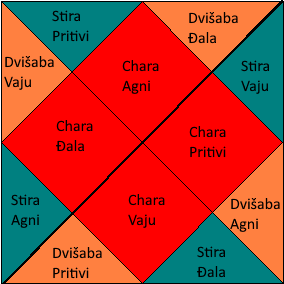 Kendre u đotišu – dijagram tatvi kroz kvadrante i stabilnu strukturu kundalija