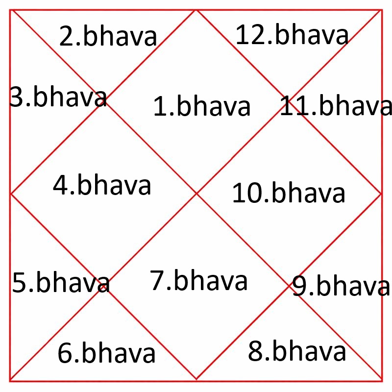 Đotiš karta — redosled bhava