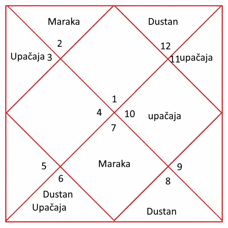 Podela bhava na upaćaja, dustan i maraka u đotišu