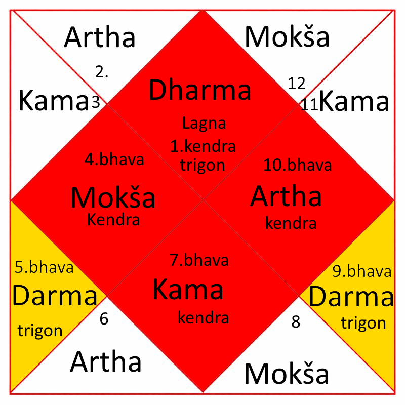 Podela bhava na kendre u đotišu