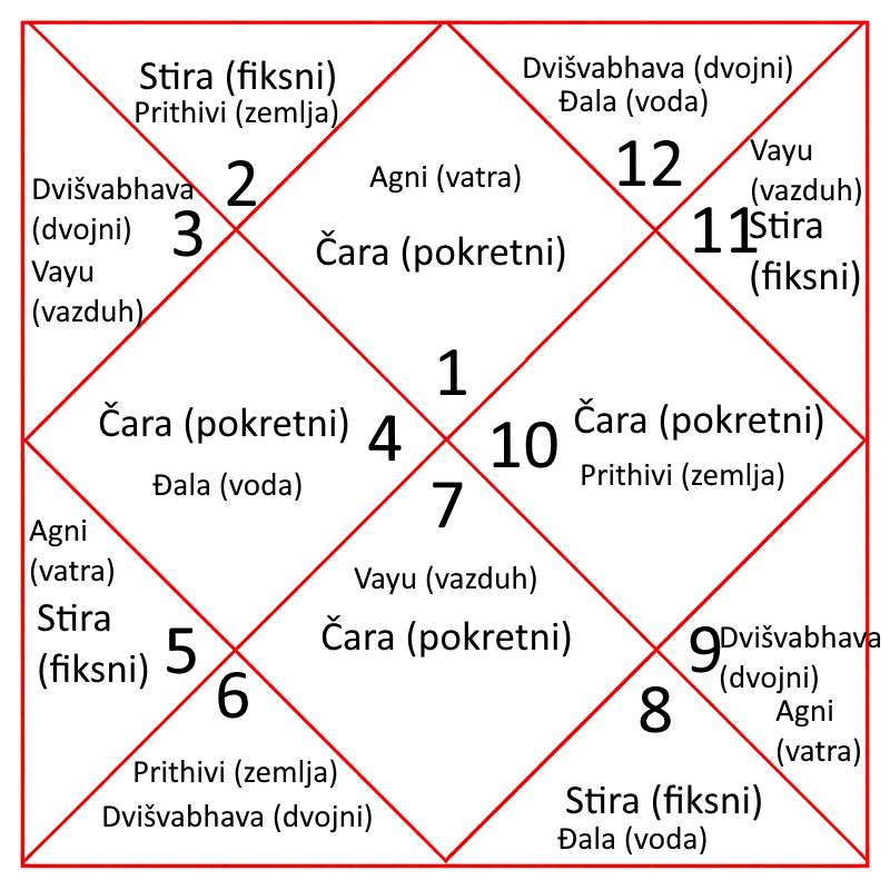 Podela rašija na pokretne, fiksne i dvojne znake, i podela po tatvama: agni, prithivi, vayu i đala.