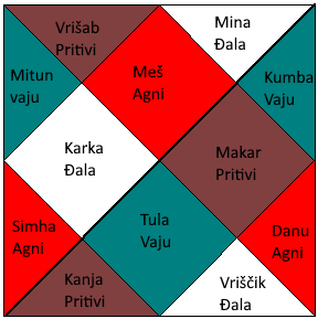 Trigon tatvi u đotišu – raspored Agni, Đala, Vaju i Prithivi kroz rašije